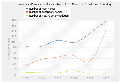La Neuville-du-Bosc : Evolution of the types of housing
